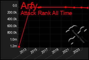 Total Graph of Arfy