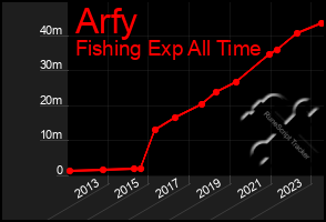 Total Graph of Arfy