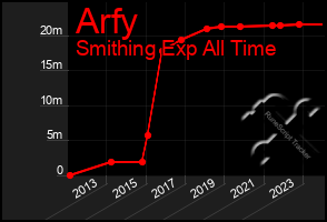 Total Graph of Arfy