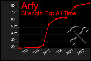 Total Graph of Arfy