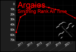 Total Graph of Argaios