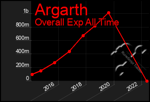 Total Graph of Argarth