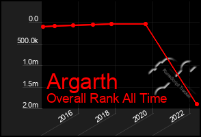 Total Graph of Argarth