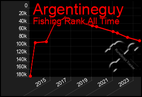 Total Graph of Argentineguy