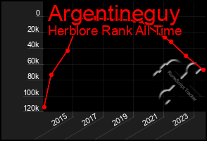 Total Graph of Argentineguy