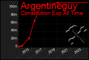 Total Graph of Argentineguy