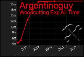 Total Graph of Argentineguy