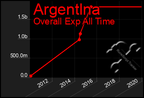 Total Graph of Argentlna