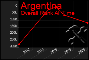 Total Graph of Argentlna