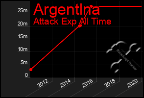 Total Graph of Argentlna