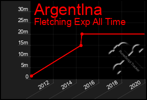 Total Graph of Argentlna