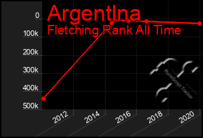 Total Graph of Argentlna