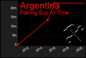 Total Graph of Argentlna