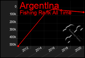 Total Graph of Argentlna