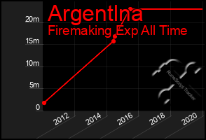 Total Graph of Argentlna