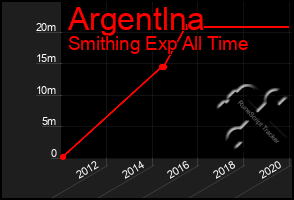 Total Graph of Argentlna