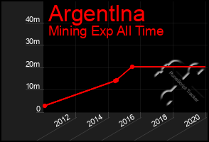 Total Graph of Argentlna