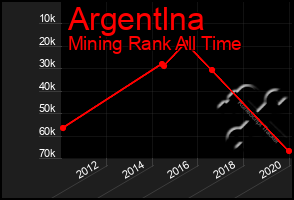 Total Graph of Argentlna