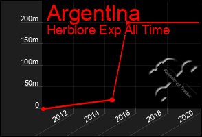 Total Graph of Argentlna