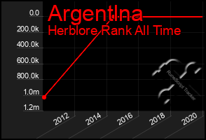 Total Graph of Argentlna