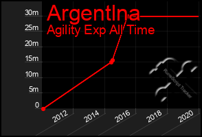 Total Graph of Argentlna