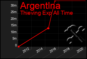 Total Graph of Argentlna