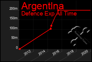 Total Graph of Argentlna