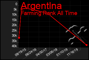 Total Graph of Argentlna