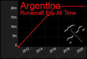 Total Graph of Argentlna