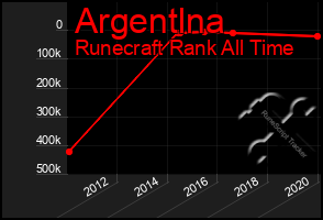 Total Graph of Argentlna