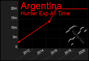 Total Graph of Argentlna