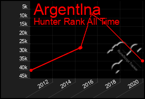 Total Graph of Argentlna