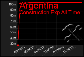 Total Graph of Argentlna