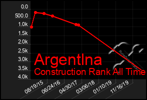 Total Graph of Argentlna