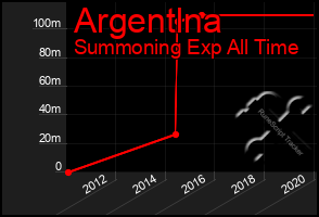 Total Graph of Argentlna