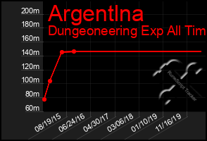 Total Graph of Argentlna