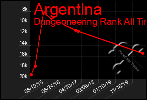 Total Graph of Argentlna