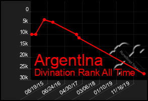 Total Graph of Argentlna