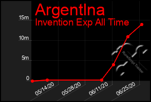 Total Graph of Argentlna