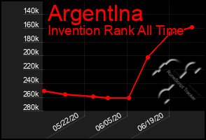 Total Graph of Argentlna