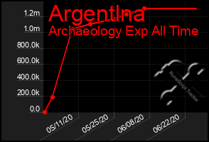 Total Graph of Argentlna