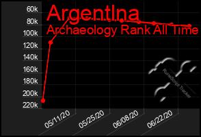 Total Graph of Argentlna