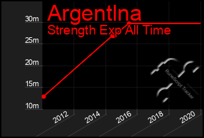 Total Graph of Argentlna