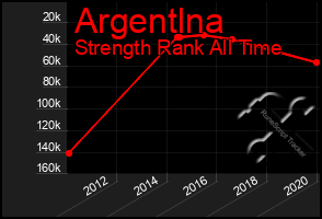 Total Graph of Argentlna