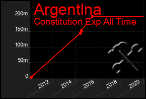 Total Graph of Argentlna