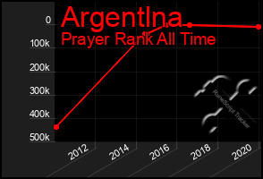 Total Graph of Argentlna