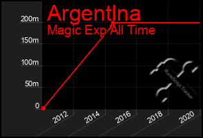 Total Graph of Argentlna