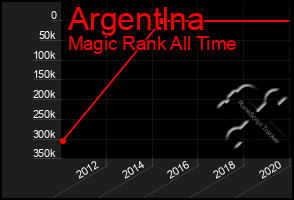 Total Graph of Argentlna