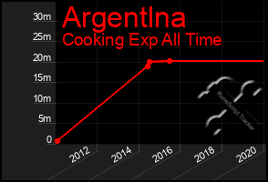 Total Graph of Argentlna