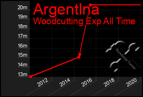 Total Graph of Argentlna